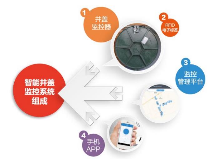 新光智能井蓋監控系統核心優勢及價值是什么？
