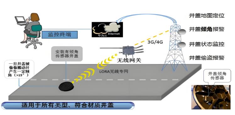智能井蓋需要有哪些功能要求？