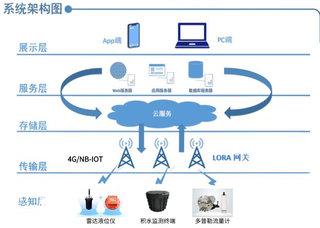積水監(jiān)測終端，助力城市內(nèi)澇積水監(jiān)測,守護(hù)城市生命線!