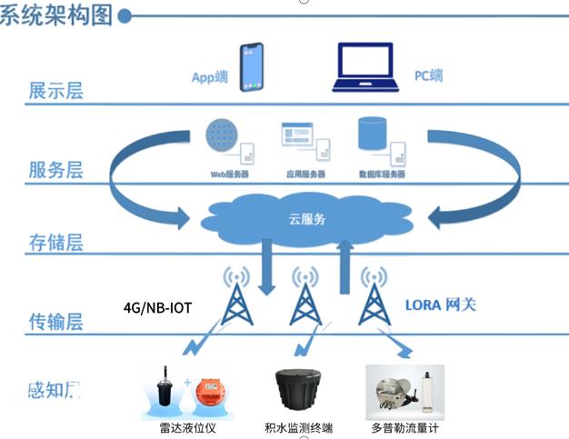 城市積水問題引擔憂，湖南新光智能積水監測終端來解憂