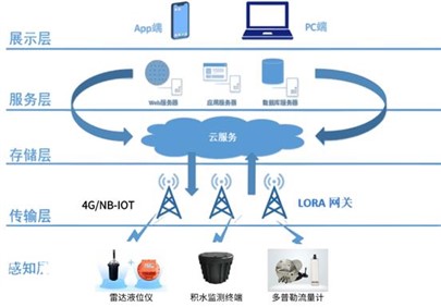 數字賦能,助力城市生命線排水智能化治理